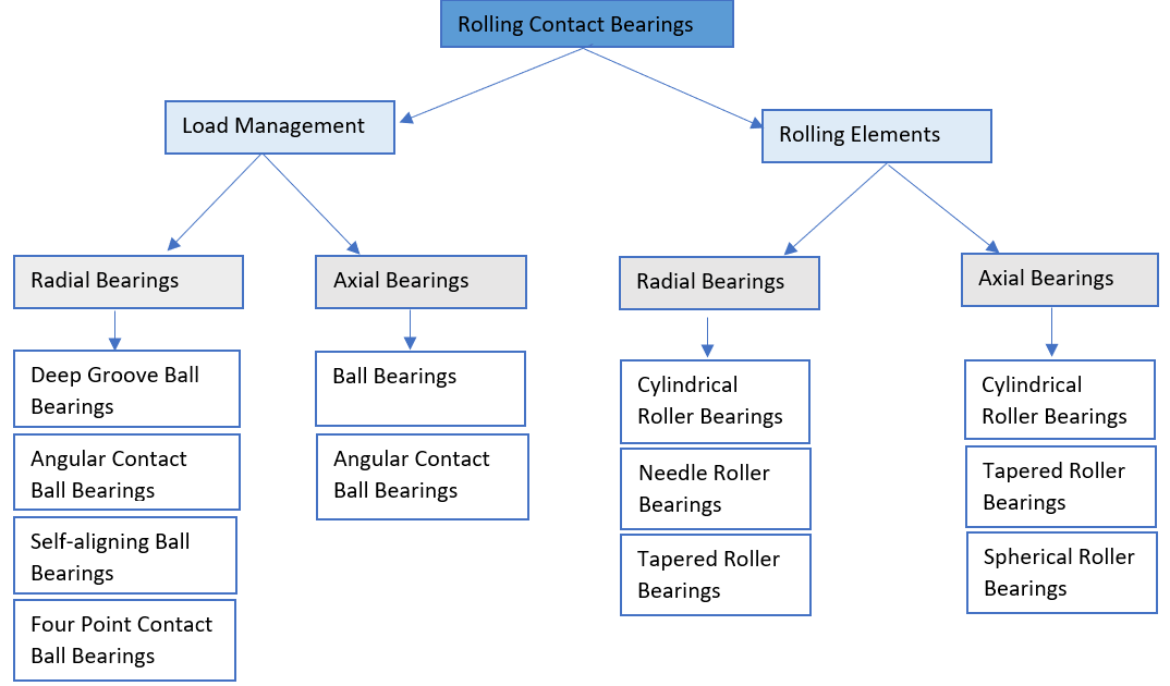 Post Chart